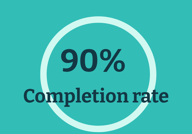 Icon showing that the Business Sustainability Management course has more than 90% completion rate
