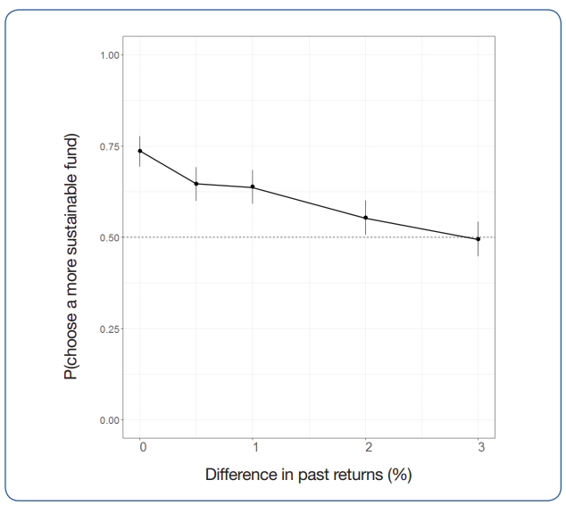 Figure 1: Proportion of participants choosing the more sustainable fund as its past returns are varied between zero and three per cent lower than the alternative fund (the y-axis represents the proportion of people choosing the sustainable fund option and