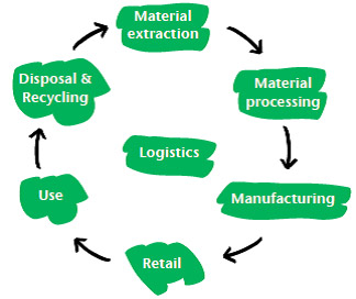 A standardised model for the sustainable value chain