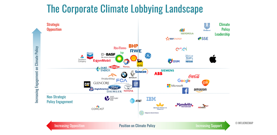 Corporate Lobbying